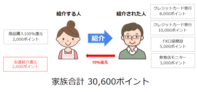 ポイントサイトの友達紹介を家族で活用してマイルを稼ぐコツを解説