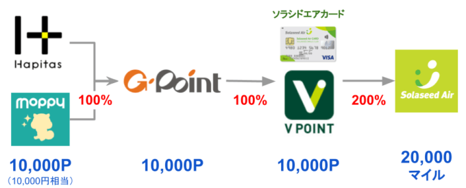 ソラシドエアのマイル攻略｜交換率200％で貯めてお得に特典航空券をゲット！