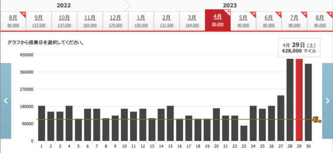 GWマレーシア往復ビジネスクラス航空券112万円がJALマイルで無料！燃油サーチャージも無料！！