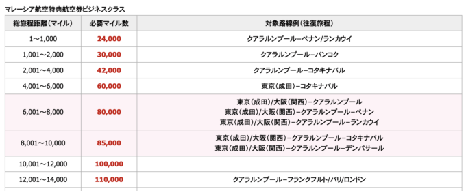 GWマレーシア往復ビジネスクラス航空券112万円がJALマイルで無料！燃油サーチャージも無料！！