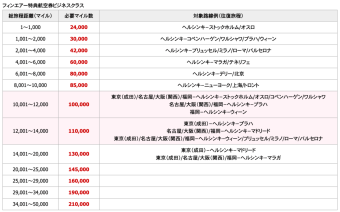 フィンランド往復ビジネスクラス航空券215万円がJALマイルで28万円！フィンエアーで行く北極圏の白夜体験