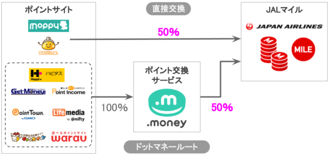 JALマイルに交換できるポイントサイトの交換方法と交換率を徹底解説！