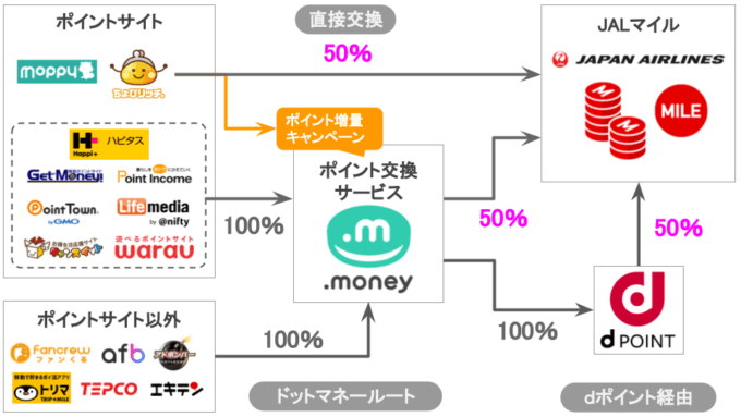 JALマイルに交換できるポイントサイトの交換方法と交換率を徹底解説！