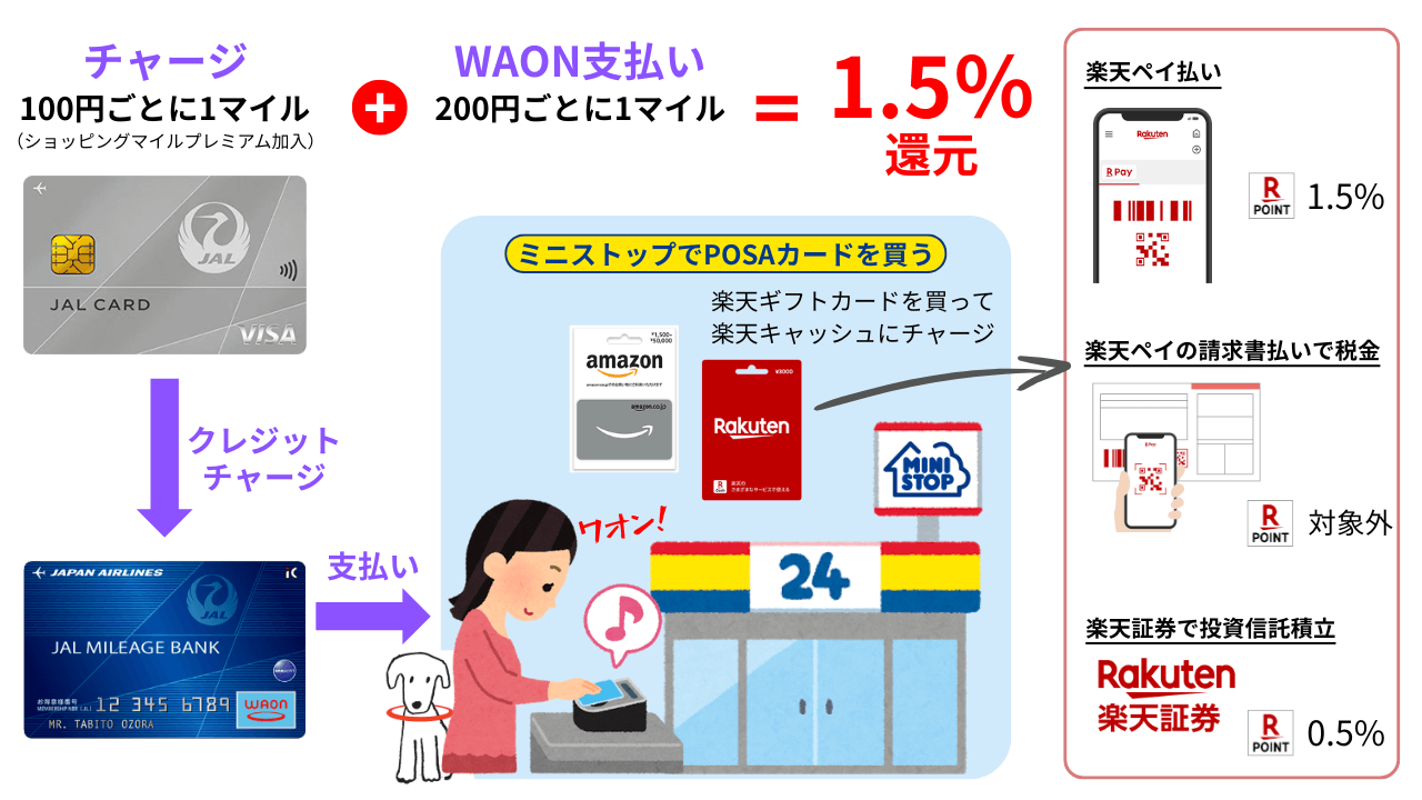 JALカードでJMB WAONにチャージ（1％）＋JMB WAON支払い（0.5％）＝JALマイル1.5％還元