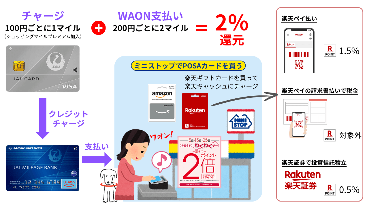 JALカードでJMB WAONにチャージ（1％）＋JMB WAON支払い（1％）＝JALマイル2％還元