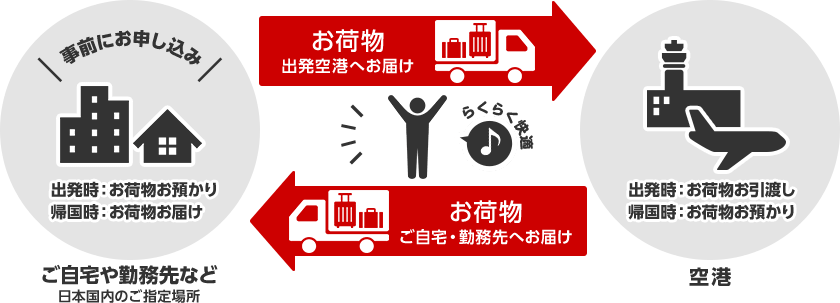 国際線手荷物無料宅配サービス